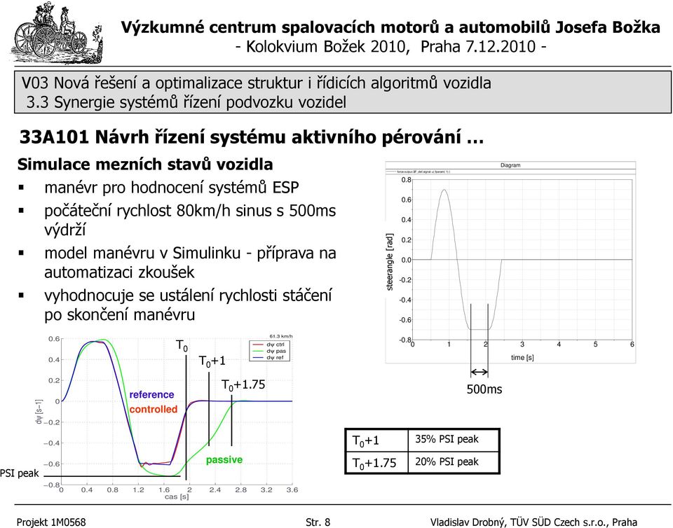 manéru Simulinku - přípraa na automatizaci zkoušek yhodnocuje se ustálení rychlosti stáčení po skončení manéru steerangle [rad] abs [N] force output.$f_def.signal u( fparam( 1) ).8.6.4.2. -.2 -.4 -.