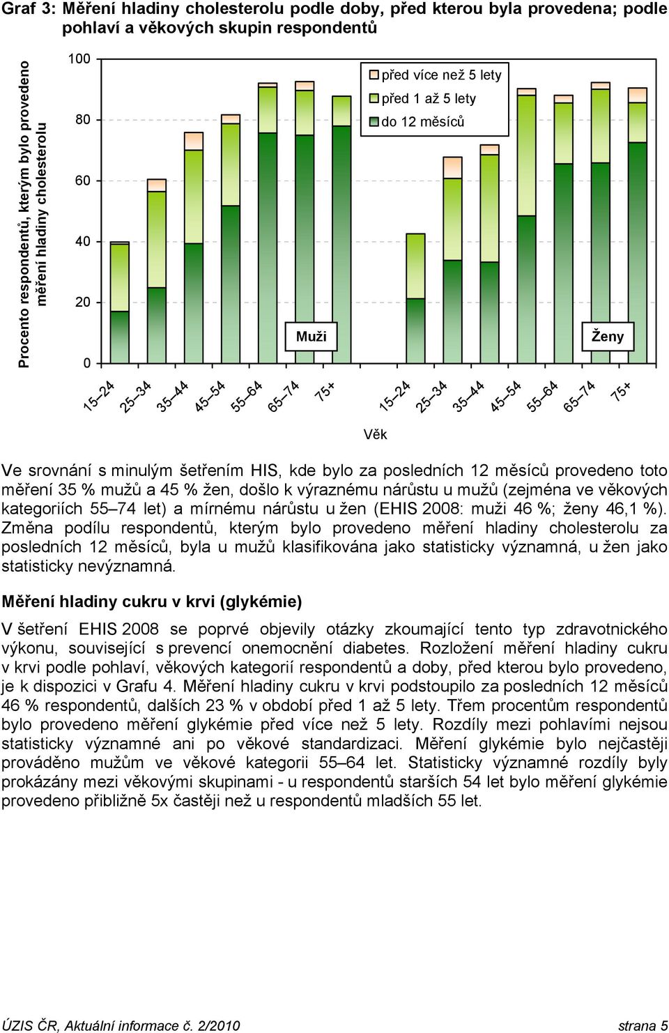 (zejména ve věkových kategoriích 55 74 let) a mírnému nárůstu u žen (EHIS 28: muži 46 %; ženy 46,1 %).