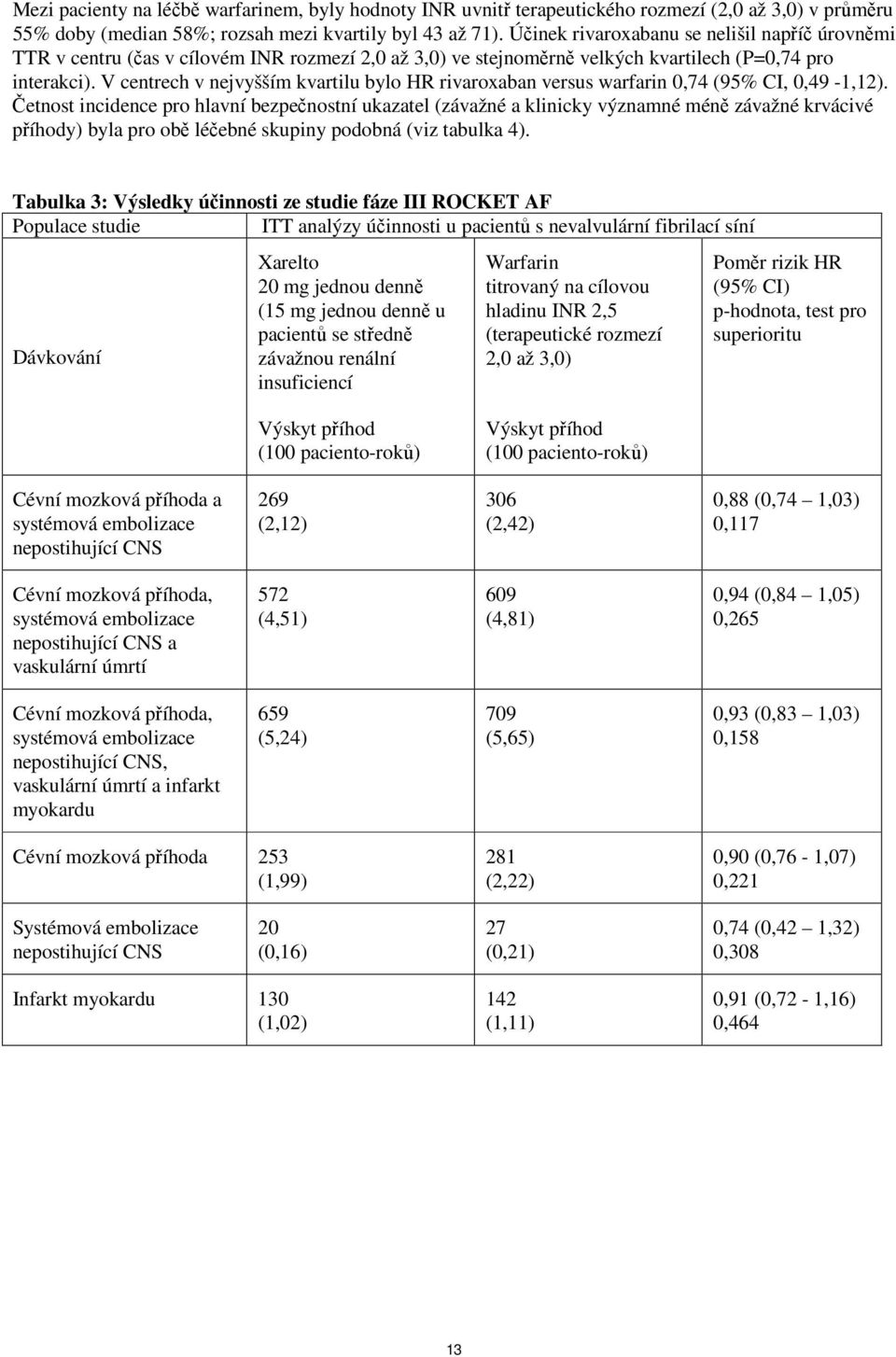 V centrech v nejvyšším kvartilu bylo HR rivaroxaban versus warfarin 0,74 (95% CI, 0,49-1,12).