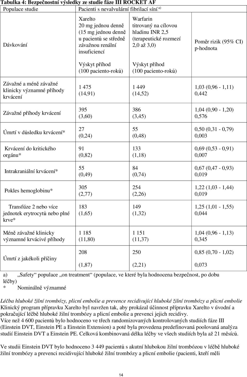 (100 paciento-roků) Závažné a méně závažné klinicky významné příhody krvácení 1 475 (14,91) 1 449 (14,52) 1,03 (0,96-1,11) 0,442 Závažné příhody krvácení 395 (3,60) 386 (3,45) 1,04 (0,90-1,20) 0,576