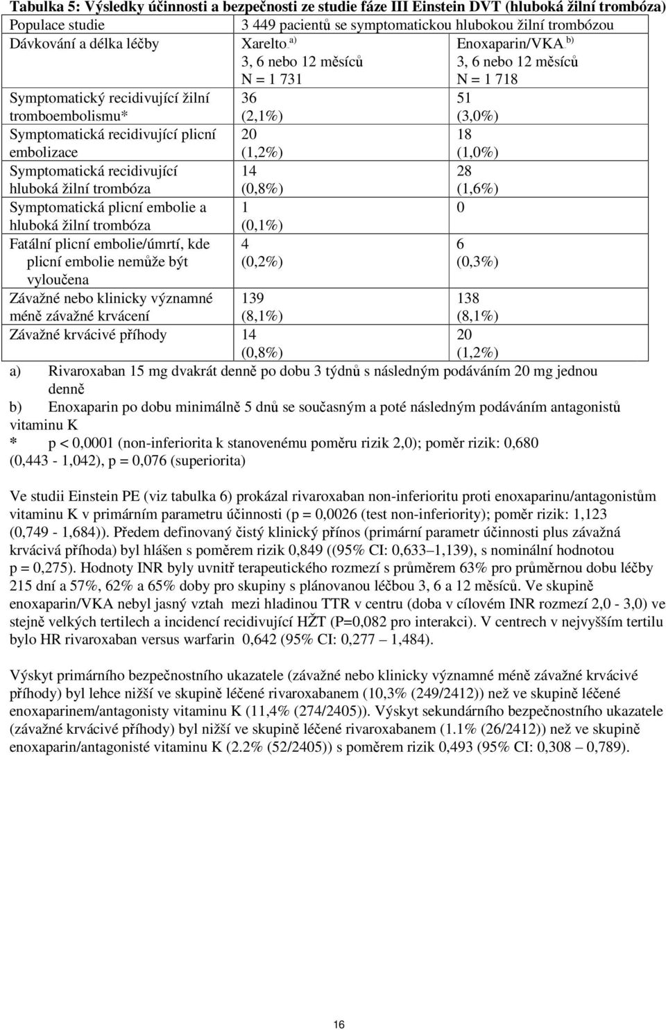 embolizace 20 (1,2%) 18 (1,0%) Symptomatická recidivující hluboká žilní trombóza 14 (0,8%) 28 (1,6%) Symptomatická plicní embolie a 1 0 hluboká žilní trombóza (0,1%) Fatální plicní embolie/úmrtí, kde