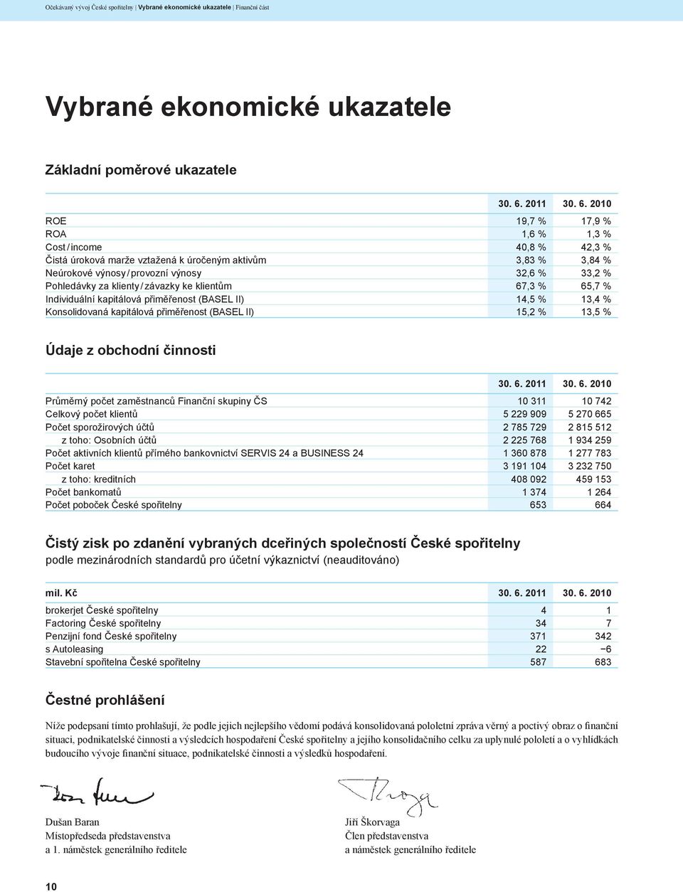 2010 ROE 19,7 % 17,9 % ROA 1,6 % 1,3 % Cost / income 40,8 % 42,3 % Čistá úroková marže vztažená k úročeným aktivům 3,83 % 3,84 % Neúrokové výnosy / provozní výnosy 32,6 % 33,2 % Pohledávky za klienty