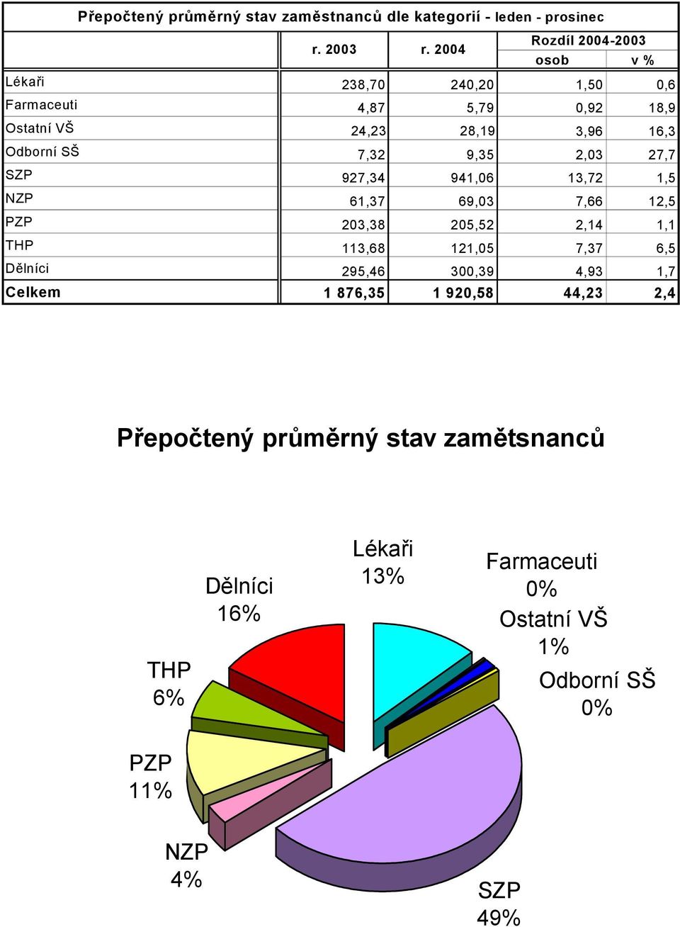 7,32 9,35 2,03 27,7 SZP 927,34 941,06 13,72 1,5 NZP 61,37 69,03 7,66 12,5 PZP 203,38 205,52 2,14 1,1 THP 113,68 121,05 7,37 6,5 Dělníci