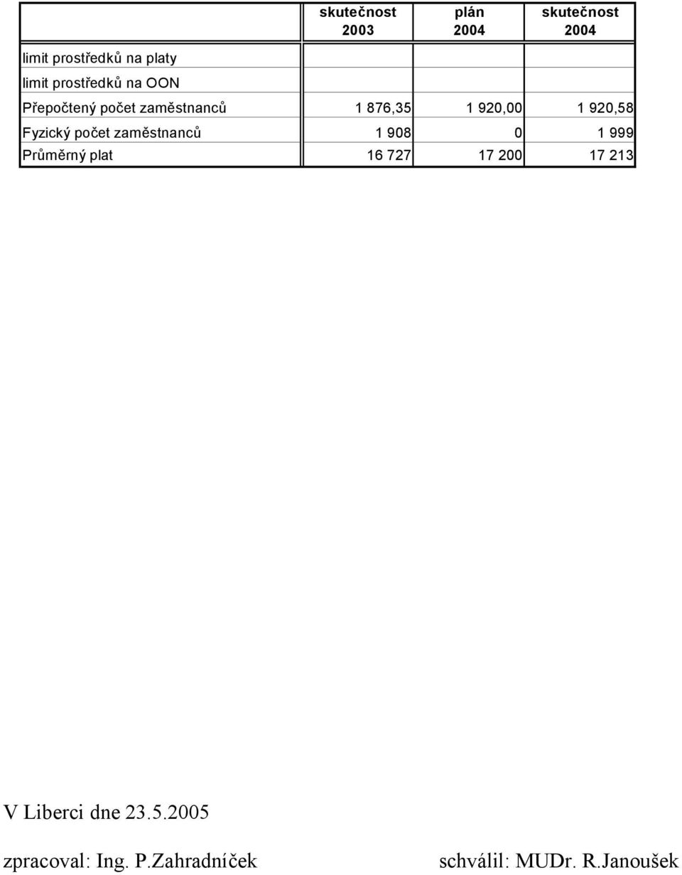 Fyzický počet zaměstnanců 1 908 0 1 999 Průměrný plat 16 727 17 200 17 213