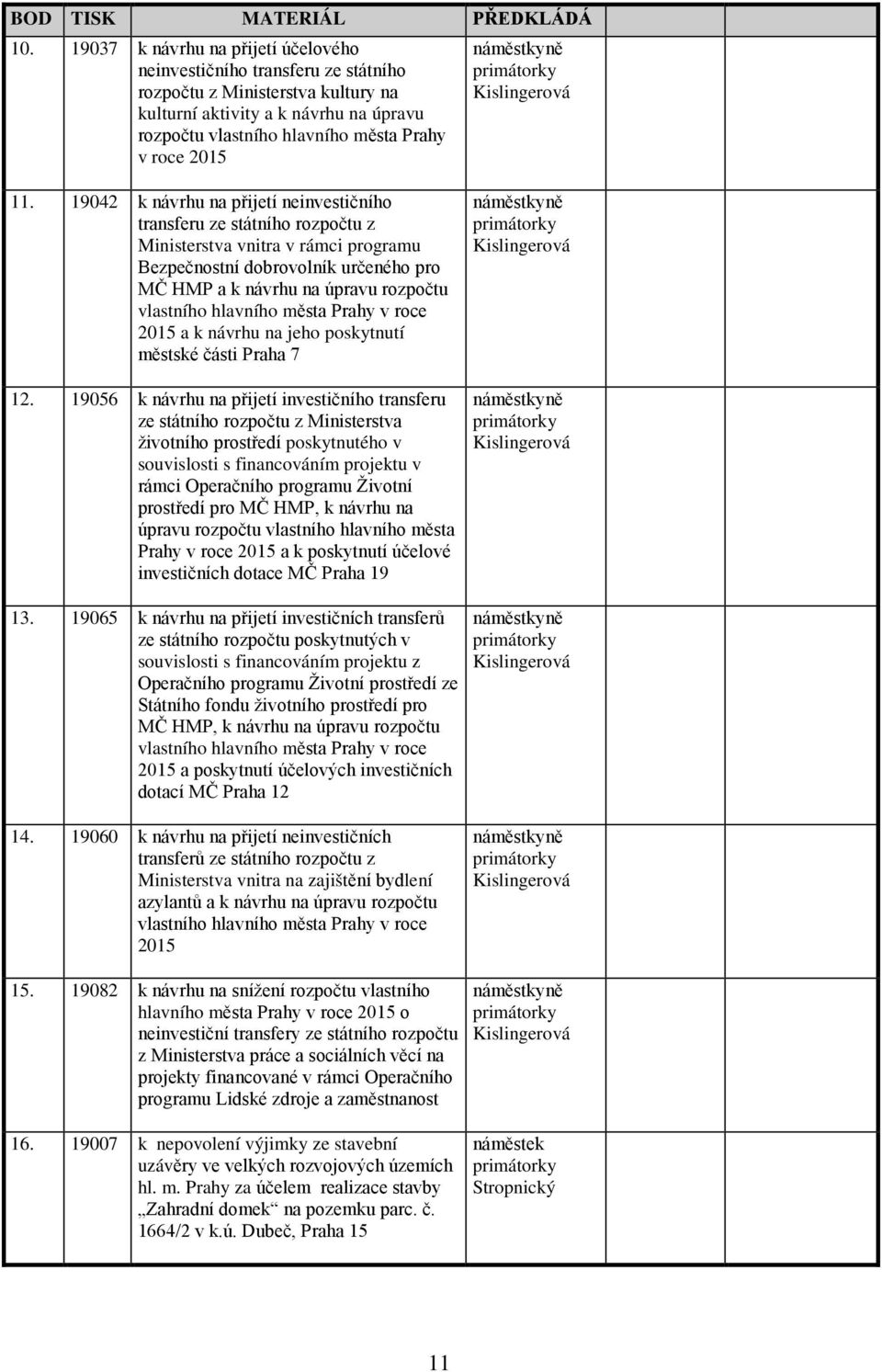 11. 19042 k návrhu na přijetí neinvestičního transferu ze státního rozpočtu z Ministerstva vnitra v rámci programu Bezpečnostní dobrovolník určeného pro MČ HMP a k návrhu na úpravu rozpočtu vlastního