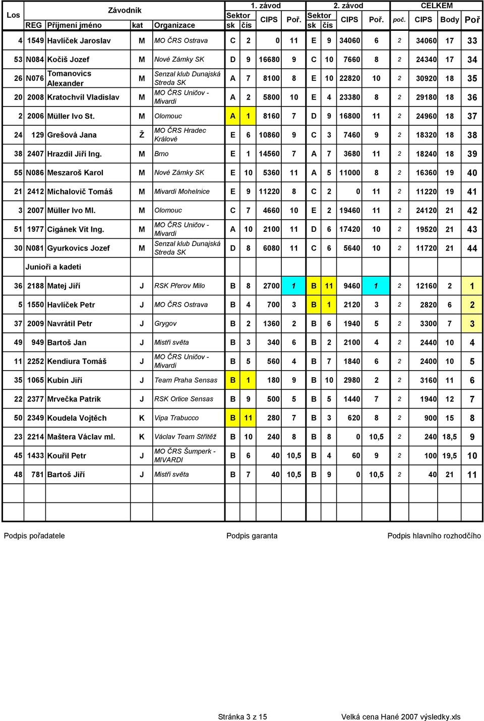 Senzal klub Dunajská Streda MO ČRS Uničov - Mivardi A 0 E 0 00 A 00 E 0 00 Müller Ivo St. M Olomouc A D 0 0 Grešová Jana Ž MO ČRS Hradec Králové E 0 C 0 0 0 Hrazdil Jiří Ing.