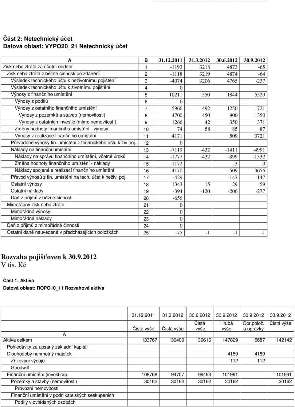 Výsledek technického účtu k životnímu pojištění 4 0 Výnosy z finančního umístění 5 10211 550 1844 5529 Výnosy z podílů 6 0 Výnosy z ostatního finančního umístění 7 5966 492 1250 1721 Výnosy z pozemků