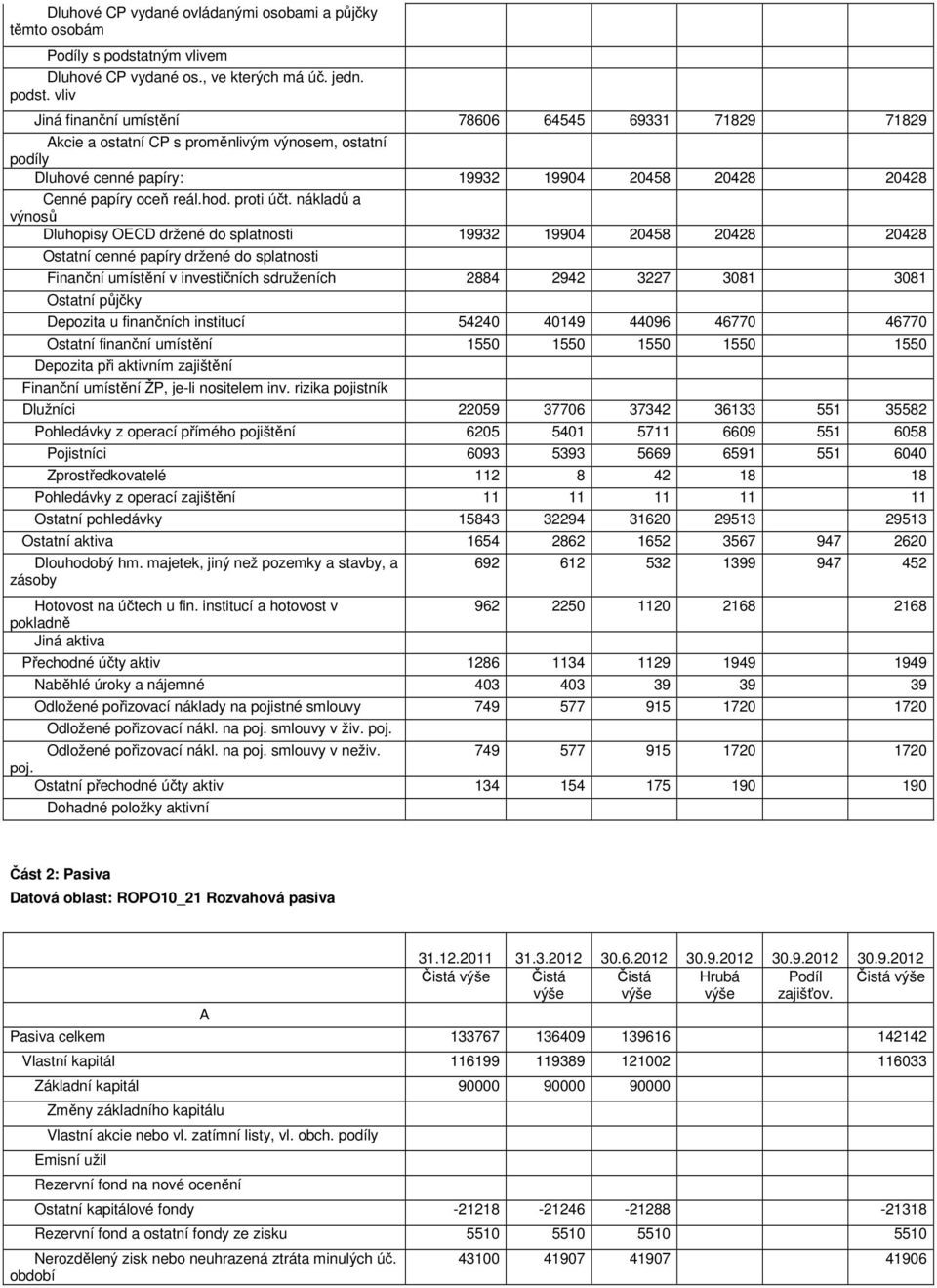 vliv Jiná finanční umístění 78606 64545 69331 71829 71829 Akcie a ostatní CP s proměnlivým výnosem, ostatní podíly Dluhové cenné papíry: 19932 19904 20458 20428 20428 Cenné papíry oceň reál.hod.