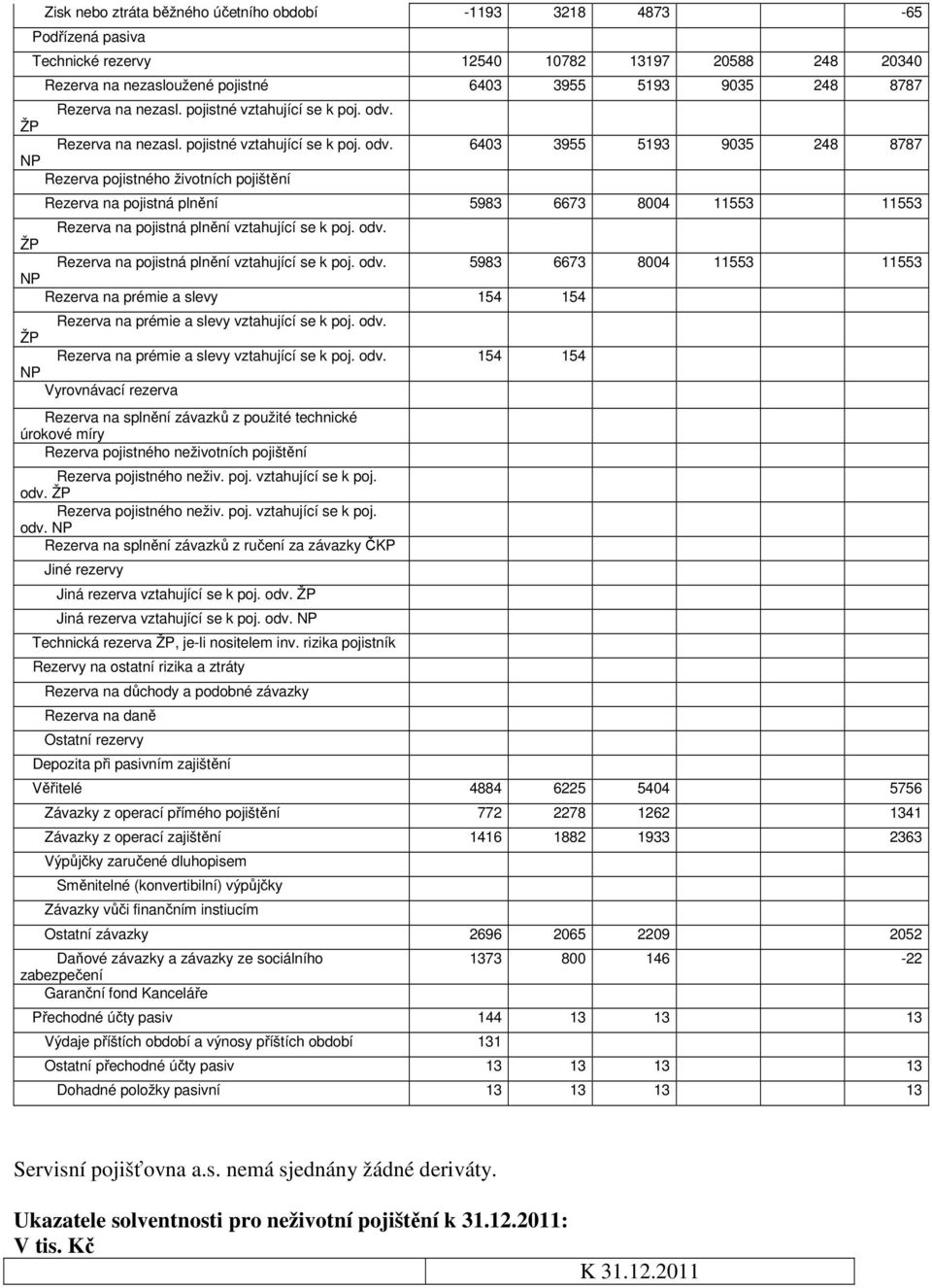 ŽP Rezerva  NP Rezerva pojistného životních pojištění 6403 3955 5193 9035 248 8787 Rezerva na pojistná plnění 5983 6673 8004 11553 11553 Rezerva na pojistná plnění vztahující se k poj. odv.