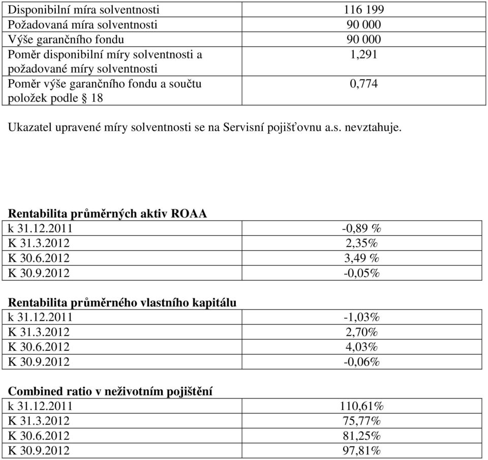 Rentabilita průměrných aktiv ROAA k 31.12.2011-0,89 % K 31.3.2012 2,35% K 30.6.2012 3,49 % K 30.9.2012-0,05% Rentabilita průměrného vlastního kapitálu k 31.12.2011-1,03% K 31.