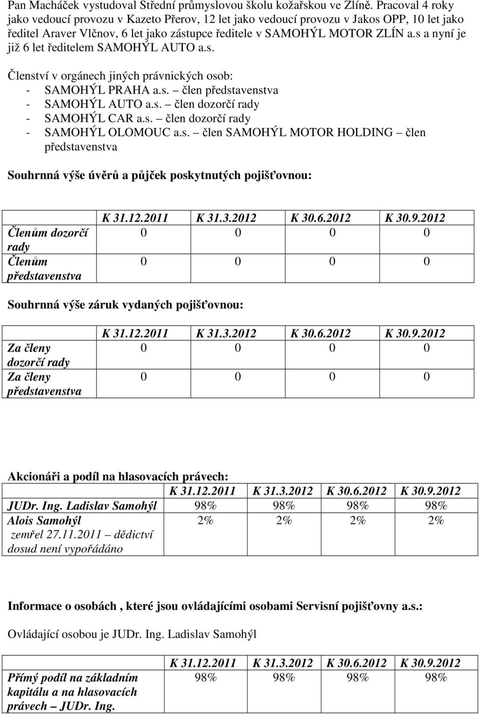 s a nyní je již 6 let ředitelem SAMOHÝL AUTO a.s. Členství v orgánech jiných právnických osob: - SAMOHÝL PRAHA a.s. člen představenstva - SAMOHÝL AUTO a.s. člen dozorčí rady - SAMOHÝL CAR a.s. člen dozorčí rady - SAMOHÝL OLOMOUC a.