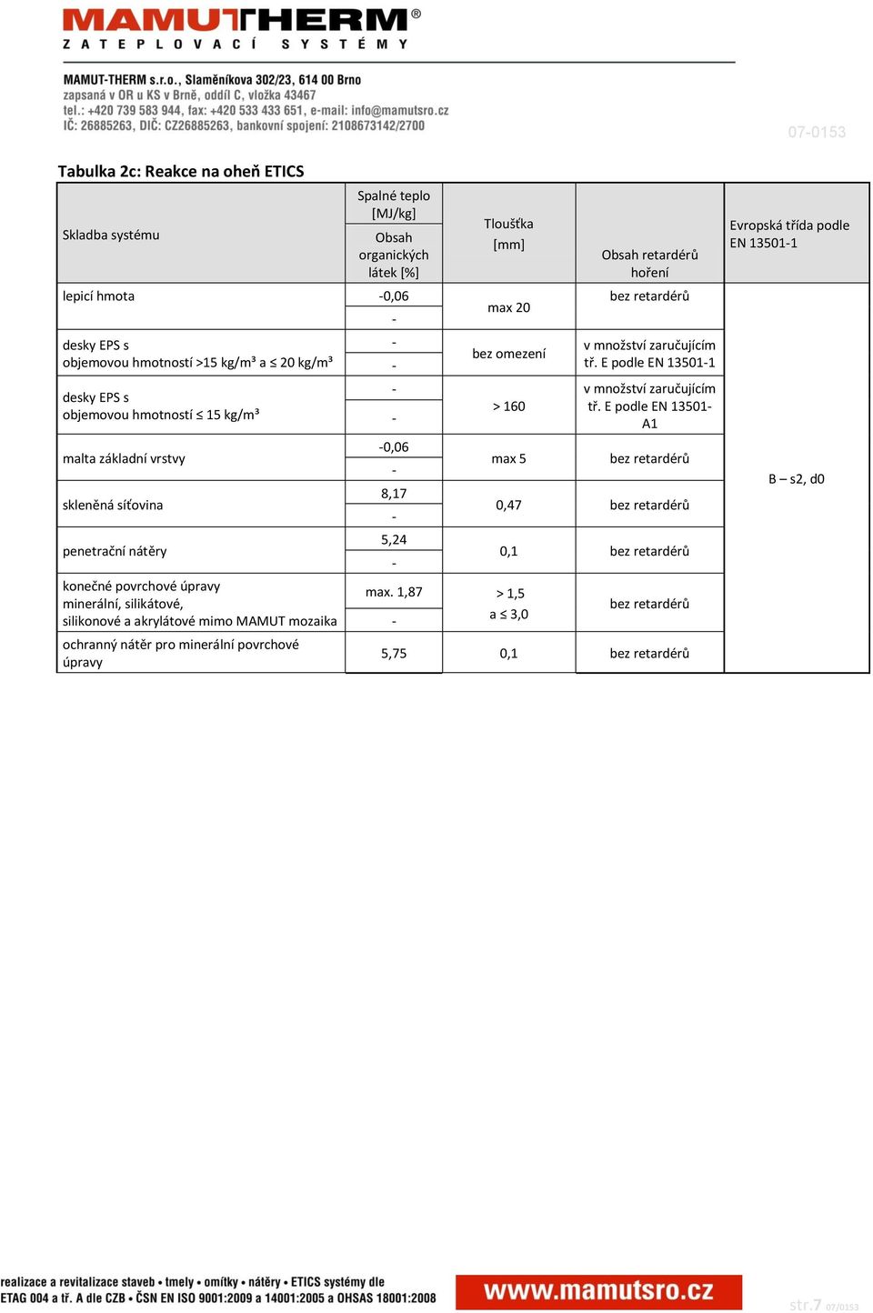 minerální povrchové úpravy 0,06 8,17 5,24 Tloušťka [] max 20 bez omezení > 160 max 5 max. 1,87 > 1,5 a 3,0 Obsah retardérů hoření bez retardérů v množství zaručujícím tř.