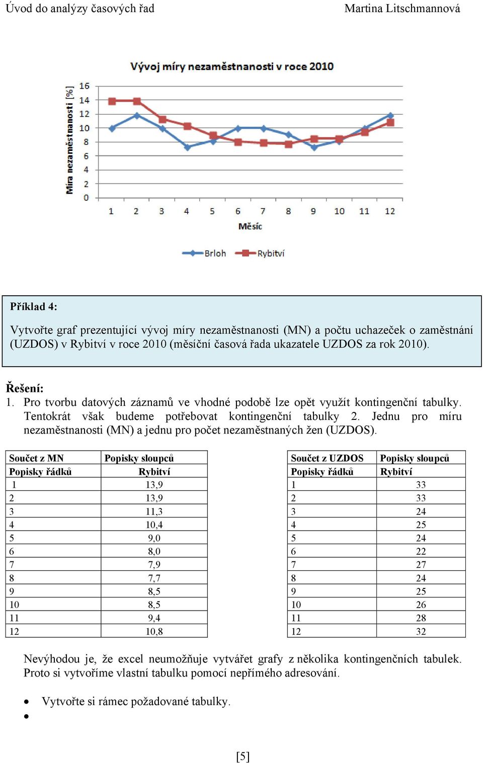 Jednu pro míru nezaměstnanosti (MN) a jednu pro počet nezaměstnaných žen (UZDOS).