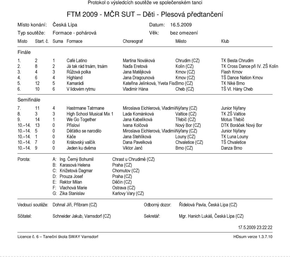 8 2 Já tak rád trsám, trsám Naďa Eretová Kolín (CZ) TK Cross Dance při IV. ZŠ Kolín 3. 4 3 Růžová polka Jana Matějková Krnov (CZ) Flash Krnov 4.