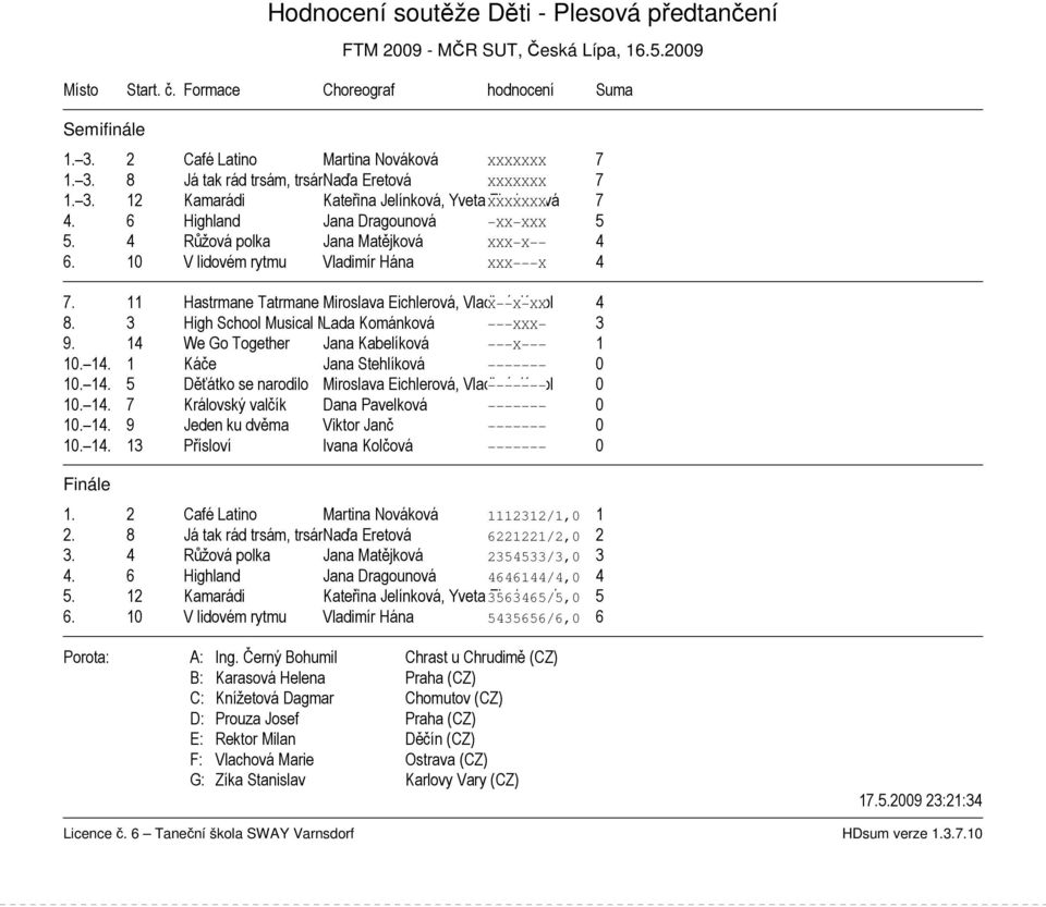 11 Hastrmane Tatrmane Miroslava Eichlerová, Vladimír X X XX Karol 4 8. 3 High School Musical Mix Lada 1 Kománková XXX 3 9. 14 We Go Together Jana Kabelíková X 1 10. 14. 1 Káče Jana Stehlíková 0 10.