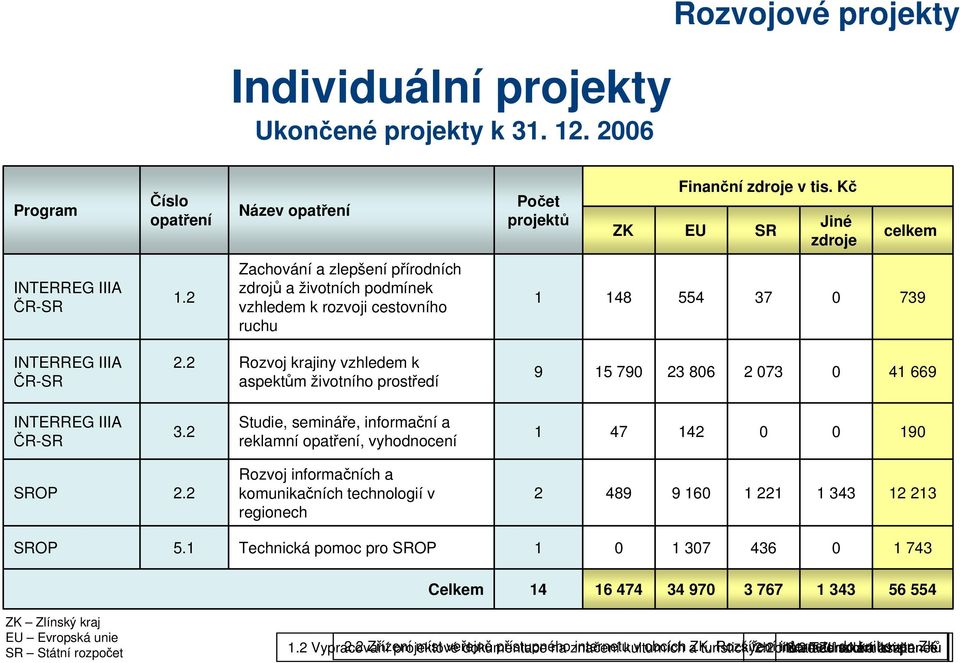 2 Rozvoj krajiny vzhledem k aspektům životního prostředí 9 15 790 23 806 2 073 0 41 669 3.2 Studie, semináře, informační a reklamní, vyhodnocení 1 47 142 0 0 190 SROP 2.