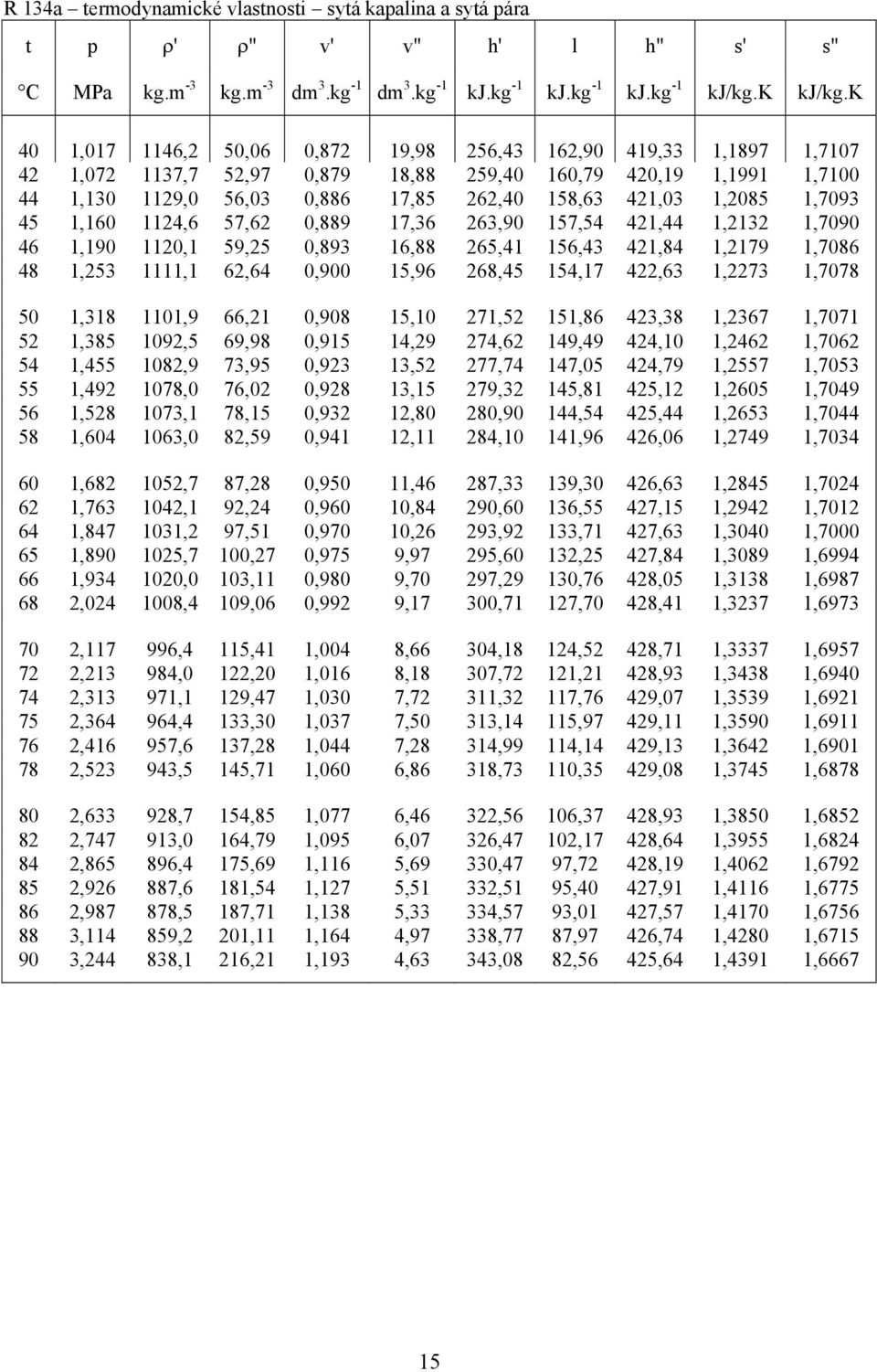 1,2085 1,7093 45 1,160 1124,6 57,62 0,889 17,36 263,90 157,54 421,44 1,2132 1,7090 46 1,190 1120,1 59,25 0,893 16,88 265,41 156,43 421,84 1,2179 1,7086 48 1,253 1111,1 62,64 0,900 15,96 268,45 154,17