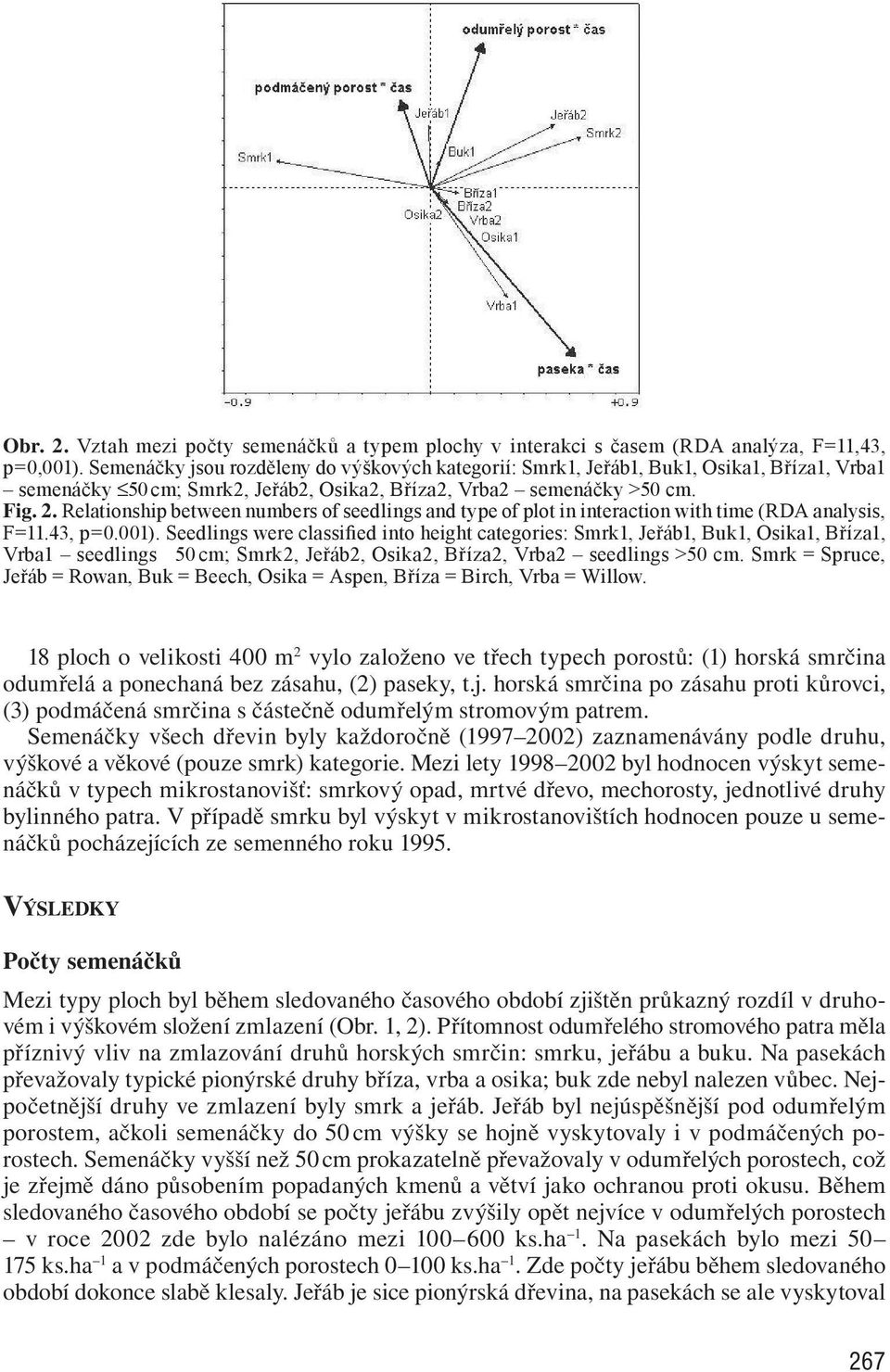 Relationship between numbers of seedlings and type of plot in interaction with time (RDA analysis, F=11.43, p=0.001).