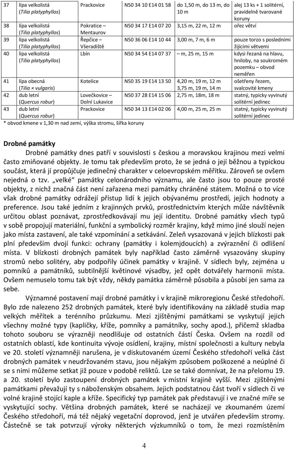 řezaná na hlavu, hniloby, na soukromém pozemku obvod neměřen 41 lípa obecná (Tilia vulgaris) Kotelice N50 3519 E14 1350 4,20 m, 19 m, 12 m 3,75 m, 19 m, 14 m ošetřeny řezem, svalcovité kmeny 42 dub