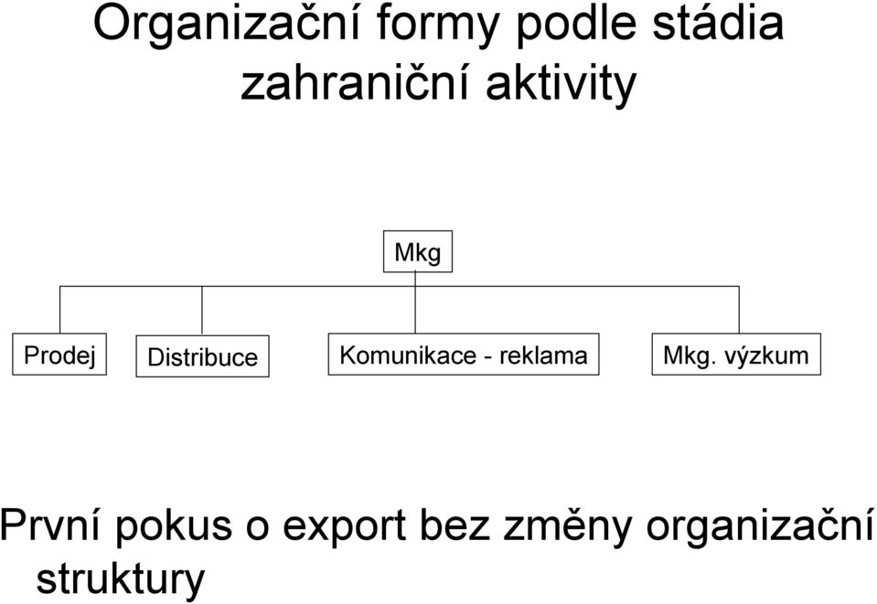 Distribuce Komunikace - reklama Mkg.