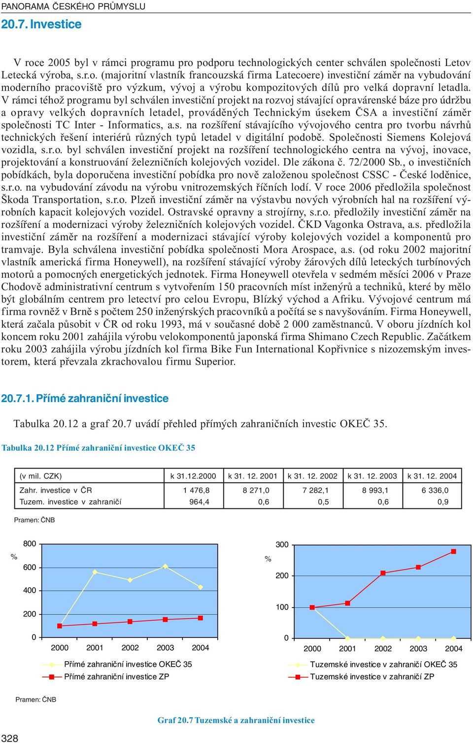 společnosti TC Inter - Informatics, a.s. na rozšíření stávajícího vývojového centra pro tvorbu návrhů technických řešení interiérů různých typů letadel v digitální podobě.