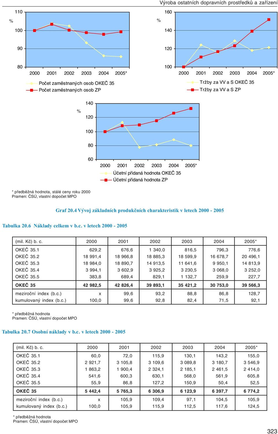 2000 Graf 20.4 Vývoj základních produkčních charakteristik v letech 2000-2005 Tabulka 20.6 Náklady celkem v b.c. v letech 2000-2005 (mil. Kč) b. c. 2000 2001 2002 2003 2004 2005* OKEČ 35.