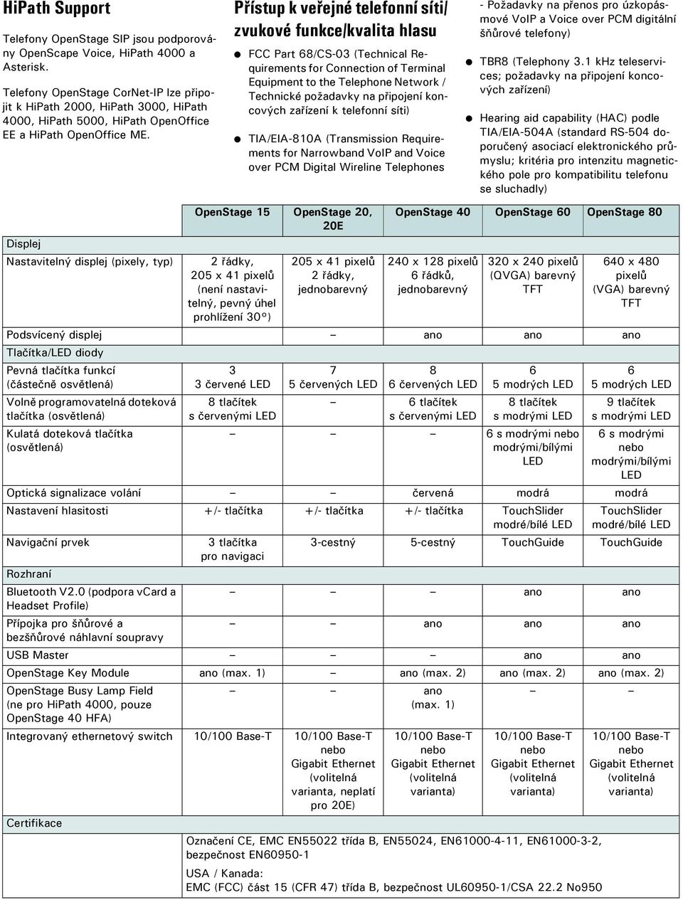 Přístup k veřejné telefonní síti/ zvukové funkce/kvalita hlasu FCC Part 68/CS-03 (Technical Requirements for Connection of Terminal Equipment to the Telephone Network / Technické požadavky na