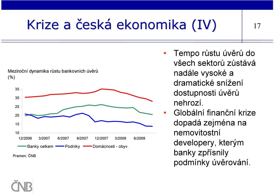 Tempo růstu úvěrů do všech sektorů zůstává nadále vysoké a dramatické snížení dostupnosti úvěrů nehrozí.