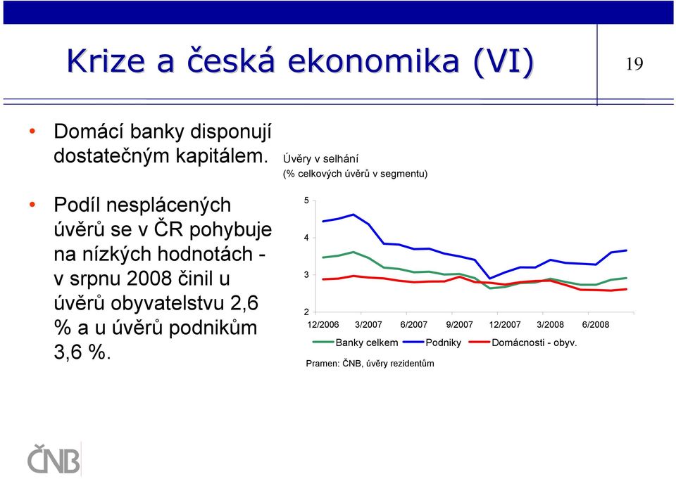 obyvatelstvu 2,6 % a u úvěrů podnikům 3,6 %.