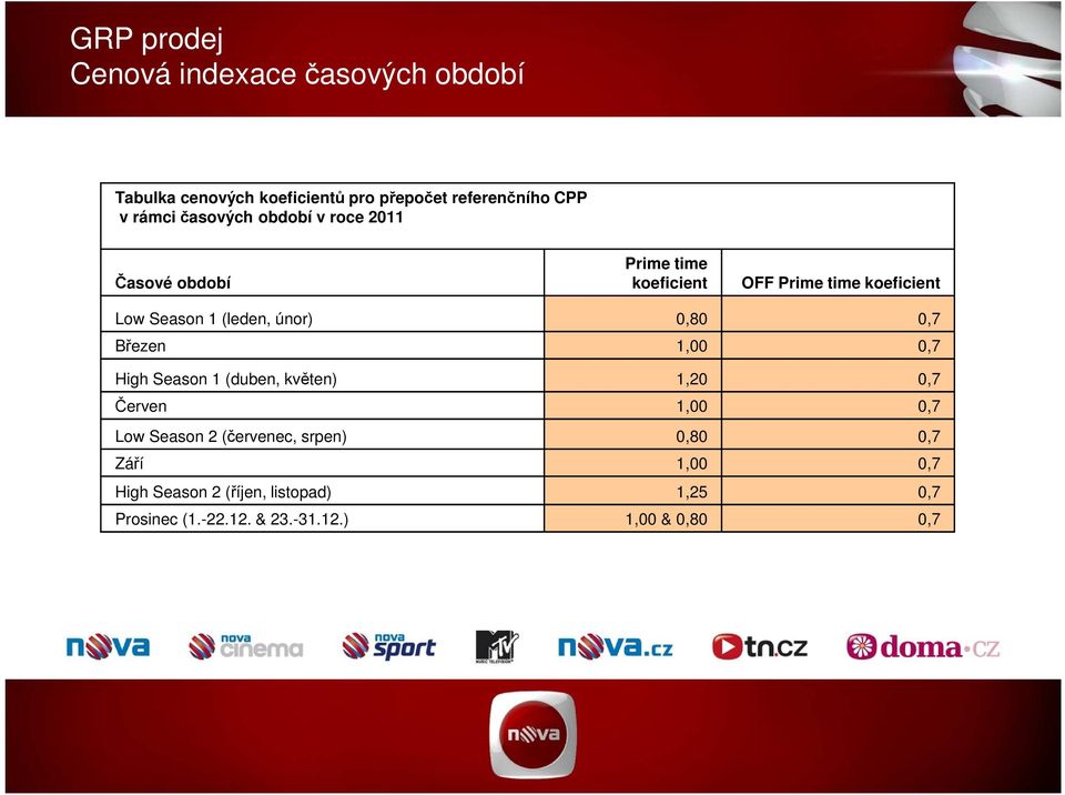 únor) 0,80 0,7 Březen 1,00 0,7 High Season 1 (duben, květen) 1,20 0,7 Červen 1,00 0,7 Low Season 2 (červenec,