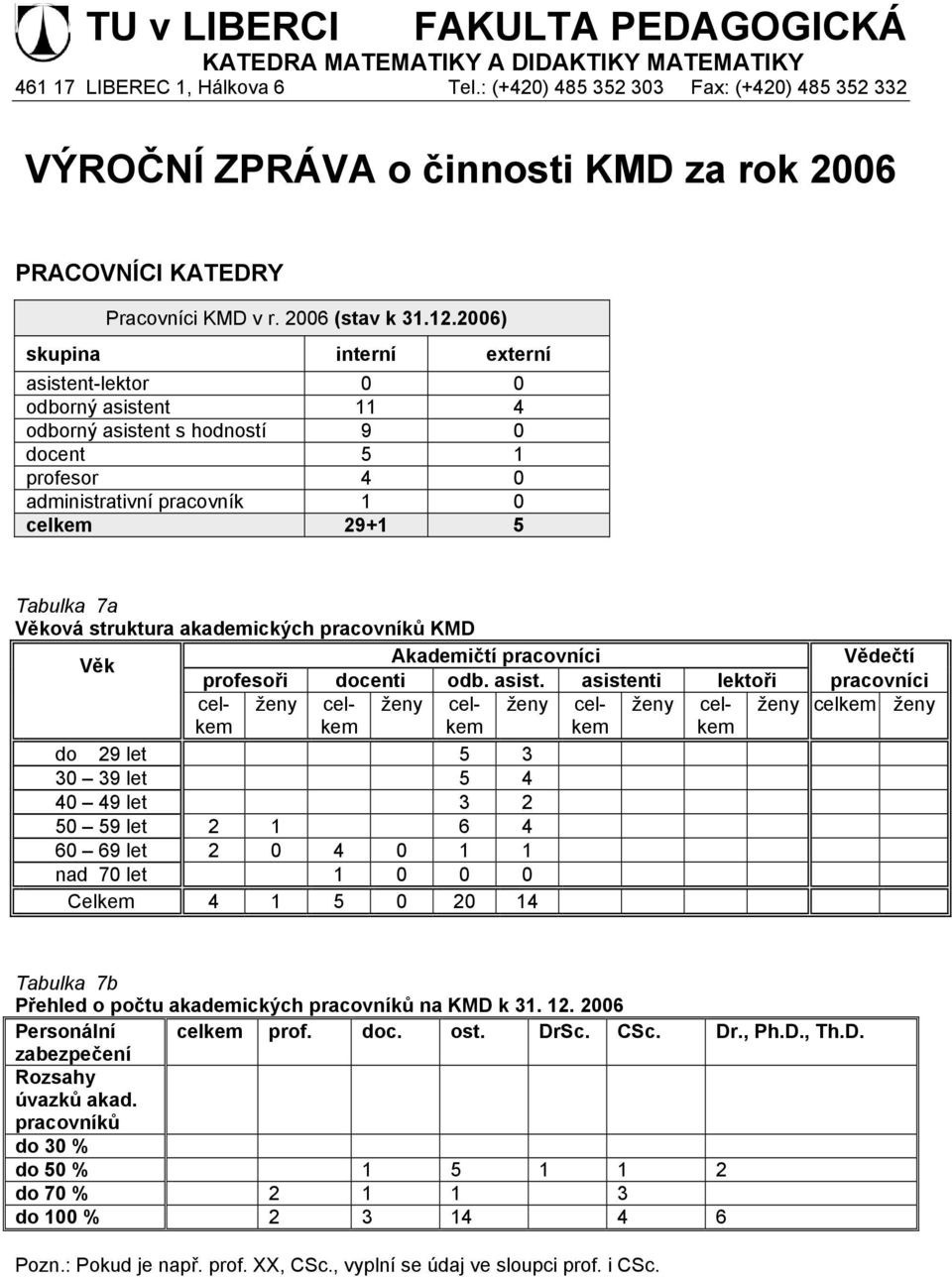 2006) skupina interní externí asistent-lektor 0 0 odborný asistent 11 4 odborný asistent s hodností 9 0 docent 5 1 profesor 4 0 administrativní pracovník 1 0 celkem 29+1 5 Tabulka 7a Věková struktura