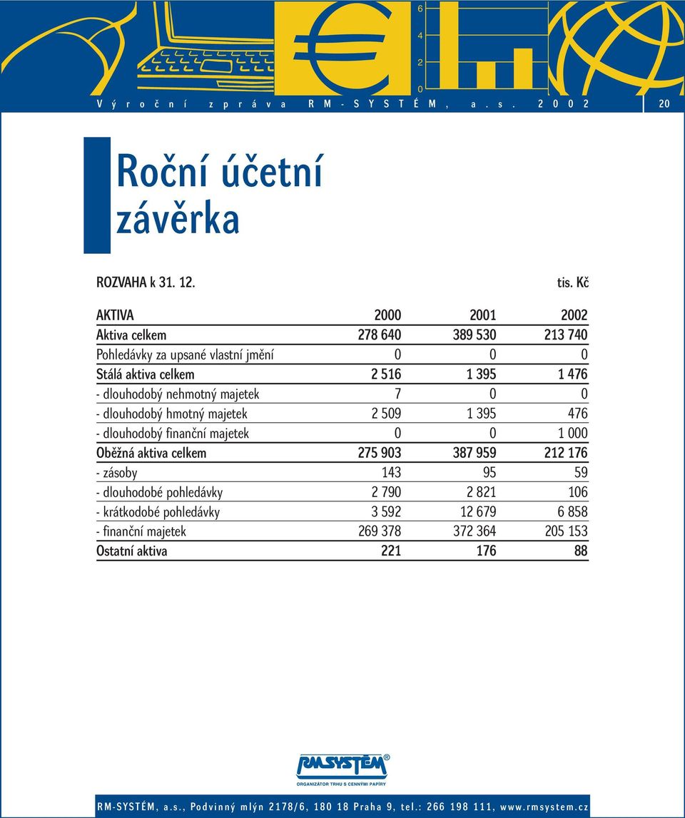 dlouhodob hmotn majetek 59 1 395 76 - dlouhodob finanãní majetek 1 ObûÏná aktiva celkem75 93 387 959 1 176 - zásoby 13 95 59 - dlouhodobé