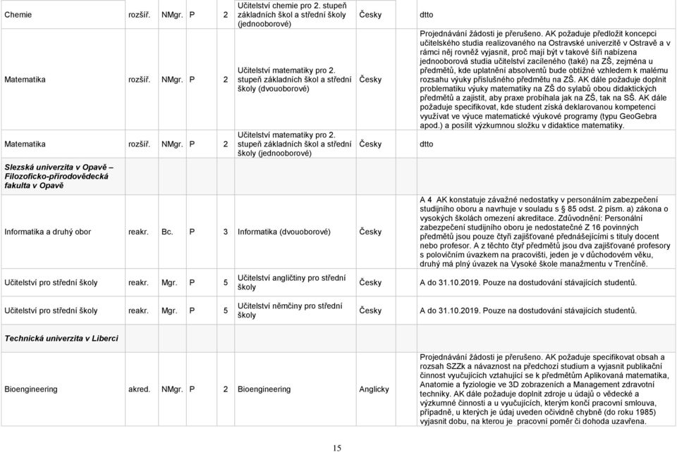 stupeň základních škol a střední školy (jednooborové) Informatika a druhý obor reakr. Bc. P 3 Informatika (dvouoborové) Učitelství pro střední školy reakr. Mgr.