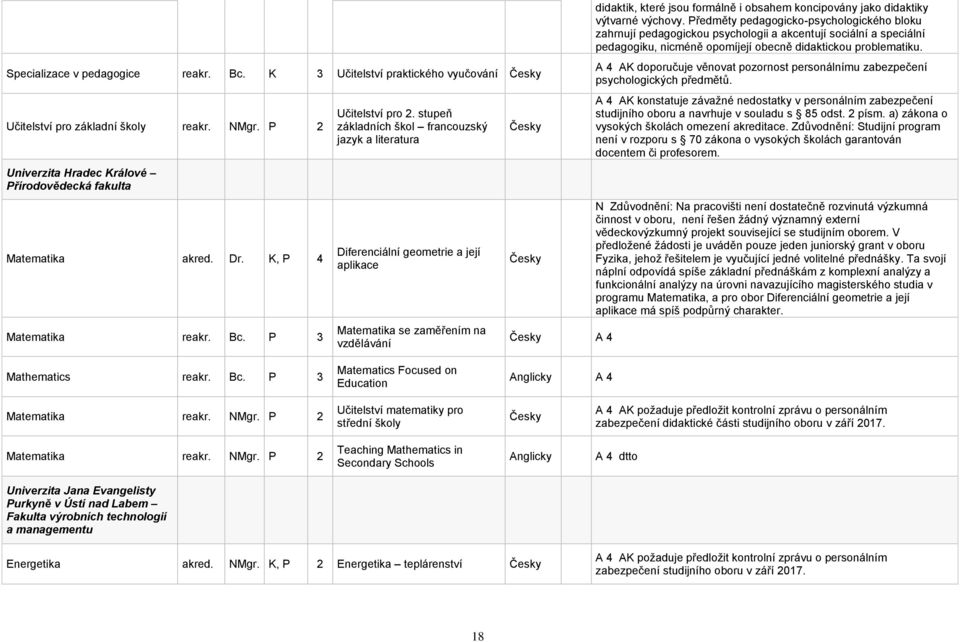 stupeň základních škol francouzský jazyk a literatura Diferenciální geometrie a její aplikace Matematika se zaměřením na vzdělávání A 4 didaktik, které jsou formálně i obsahem koncipovány jako