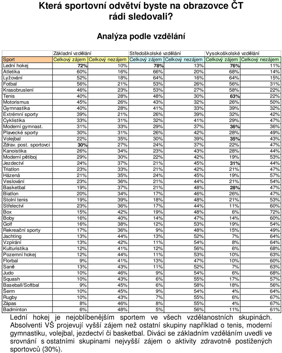 78% 13% 76% 11% Atletika 6 16% 66% 68% 14% Lyžování 52% 18% 64% 16% 64% 15% Fotbal 56% 21% 53% 26% 56% 31% Krasobruslení 46% 23% 53% 27% 58% 22% Tenis 4 28% 48% 63% 22% Motorismus 45% 26% 43% 32% 26%