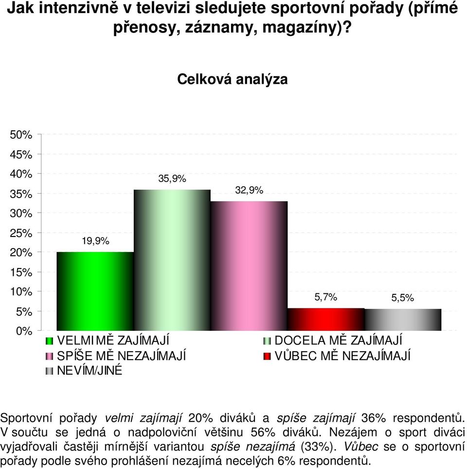 VŮBEC MĚ NEZAJÍMAJÍ Sportovní pořady velmi zajímají diváků a spíše zajímají 36% respondentů.