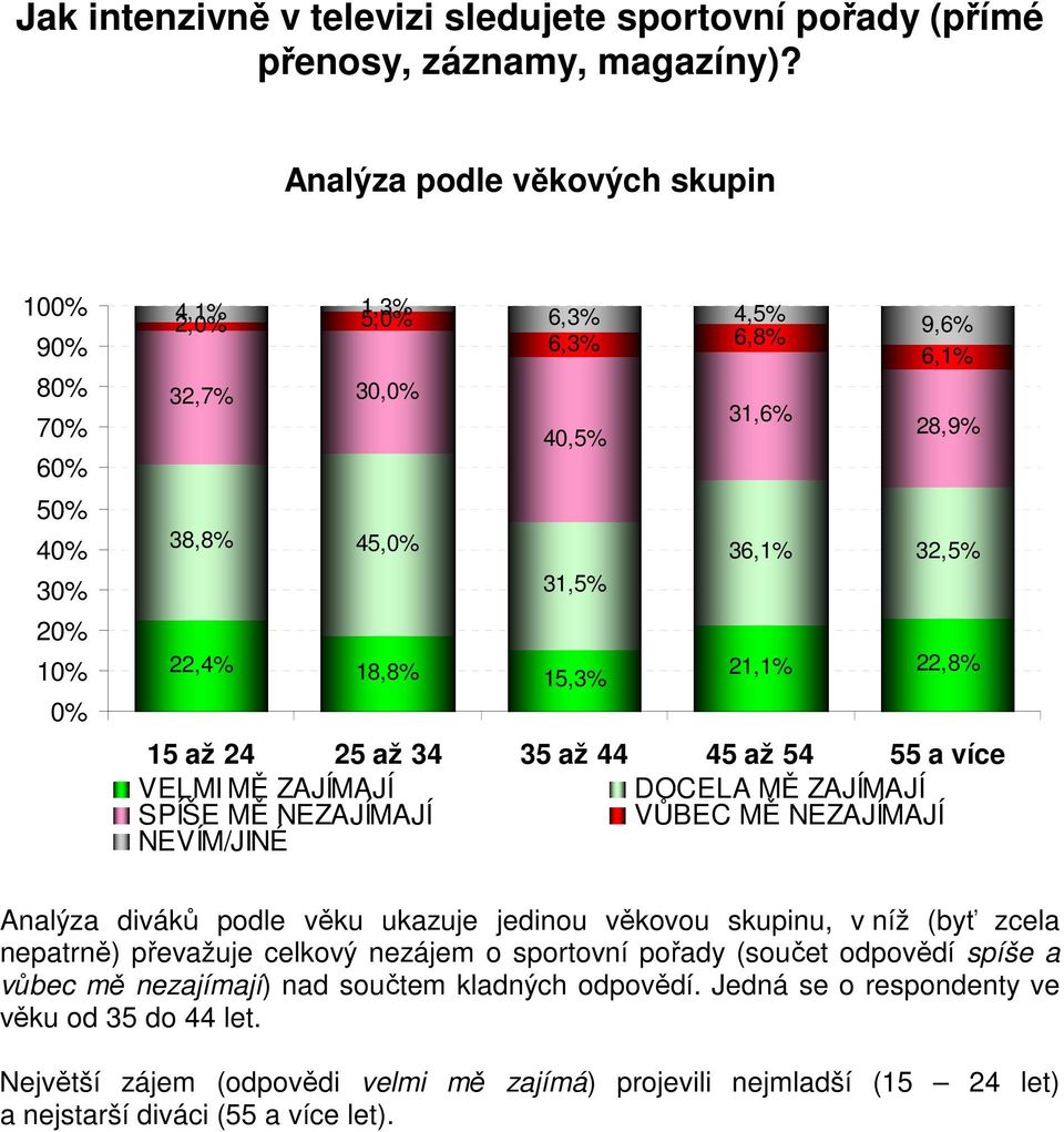 34 35 až 44 45 až 54 55 a více VELMI MĚ ZAJÍMAJÍ DOCELA MĚ ZAJÍMAJÍ SPÍŠE MĚ NEZAJÍMAJÍ VŮBEC MĚ NEZAJÍMAJÍ NEVÍM/JINÉ Analýza diváků podle věku ukazuje jedinou věkovou skupinu, v níž (byť