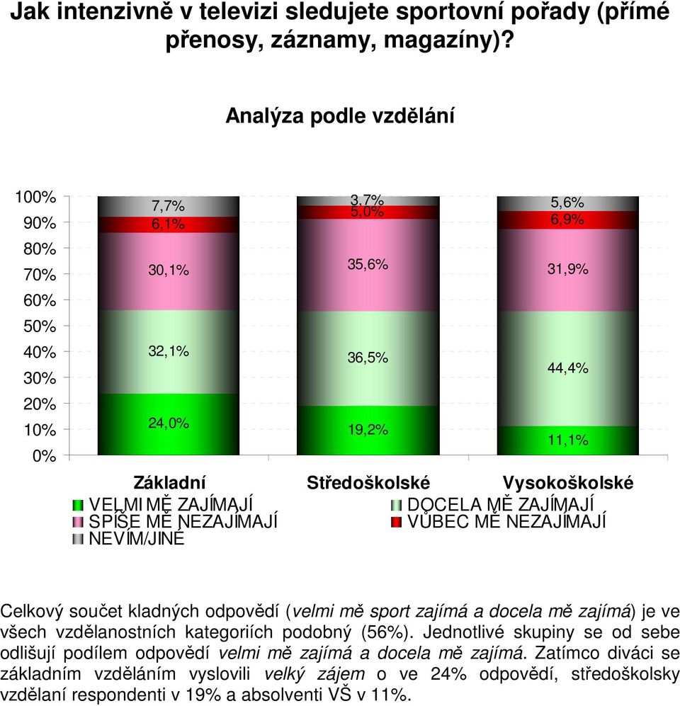 DOCELA MĚ ZAJÍMAJÍ SPÍŠE MĚ NEZAJÍMAJÍ VŮBEC MĚ NEZAJÍMAJÍ NEVÍM/JINÉ Celkový součet kladných odpovědí (velmi mě sport zajímá a docela mě zajímá) je ve všech vzdělanostních