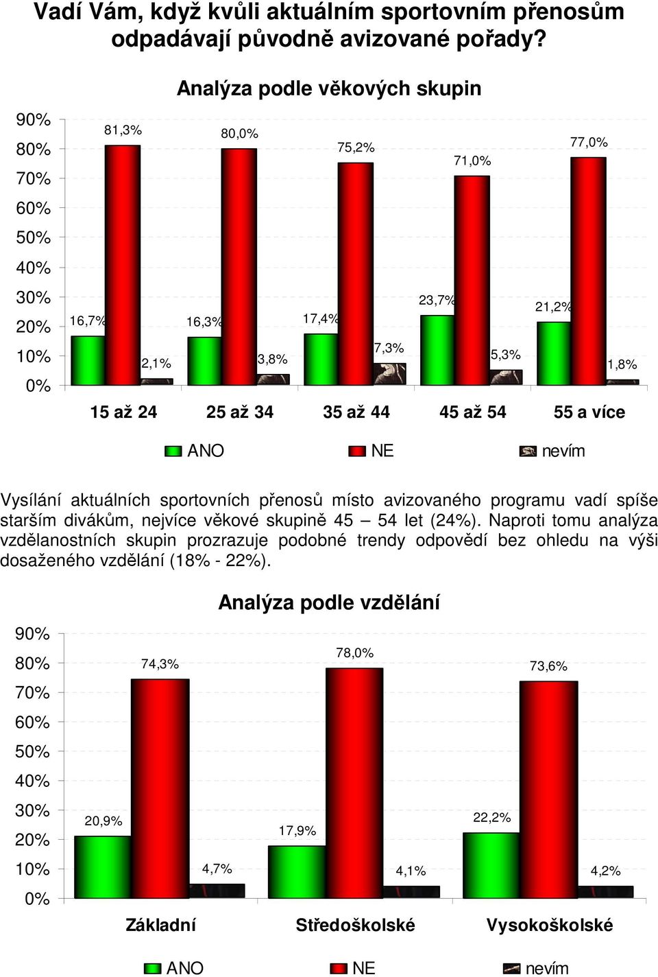 ANO NE nevím Vysílání aktuálních sportovních přenosů místo avizovaného programu vadí spíše starším divákům, nejvíce věkové skupině 45 54 let (24%).