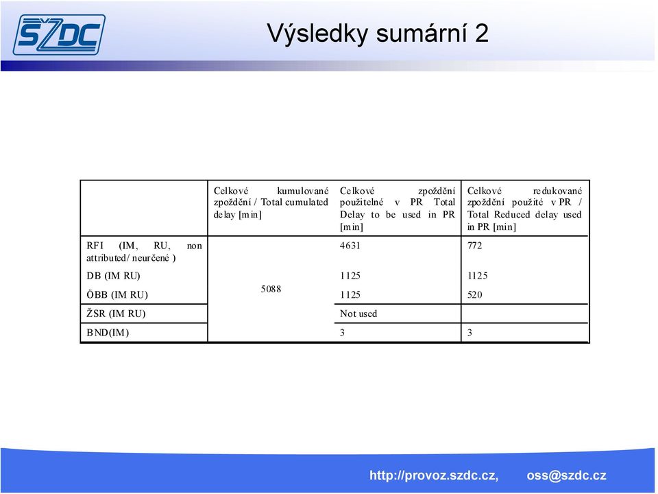 PR [min] 4631 772 DB (IM RU) 1125 1125 ÖBB (IM RU) 5088 1125 520 ŽSR (IM RU) Not used