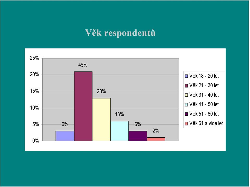 31-40 let 10% 13% Věk 41-50 let Věk