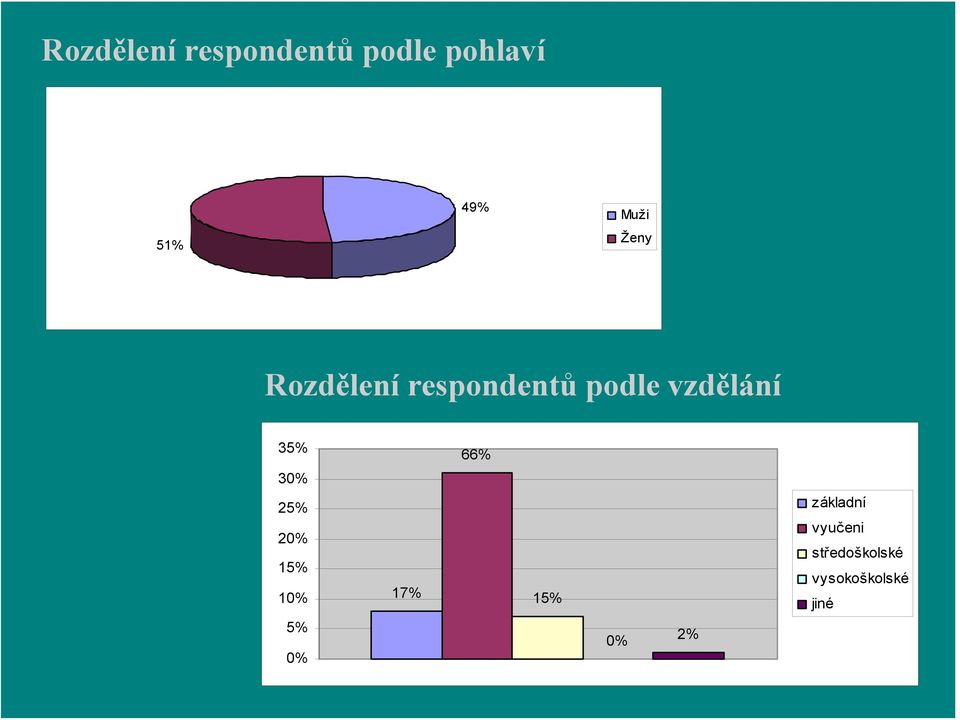 35% 66% 30% 25% 20% 15% 10% 17% 15% základní