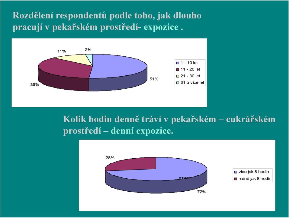 11% 2% 36% 51% 1-10 let 11-20 let 21-30 let 31 a více let Kolik