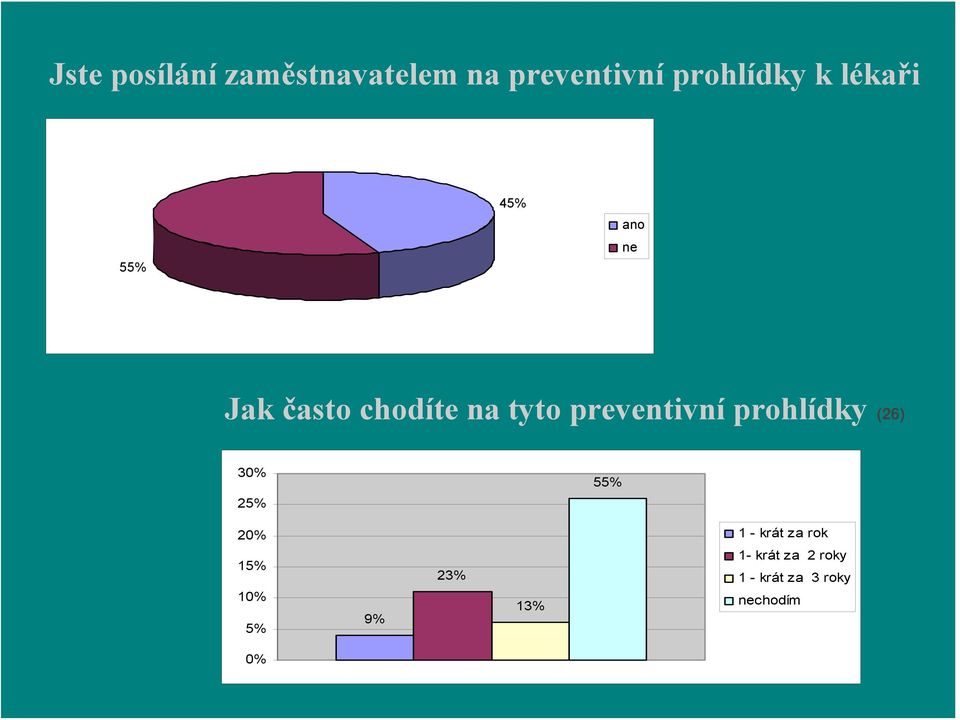 preventivní prohlídky (26) 30% 25% 55% 20% 1 - krát za rok