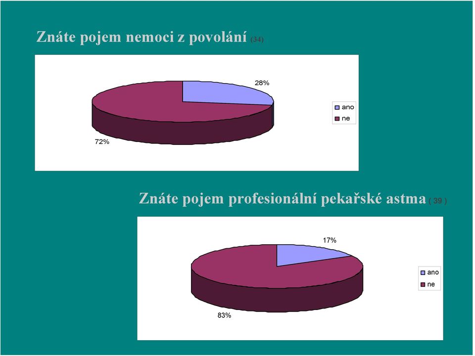 72% Znáte pojem