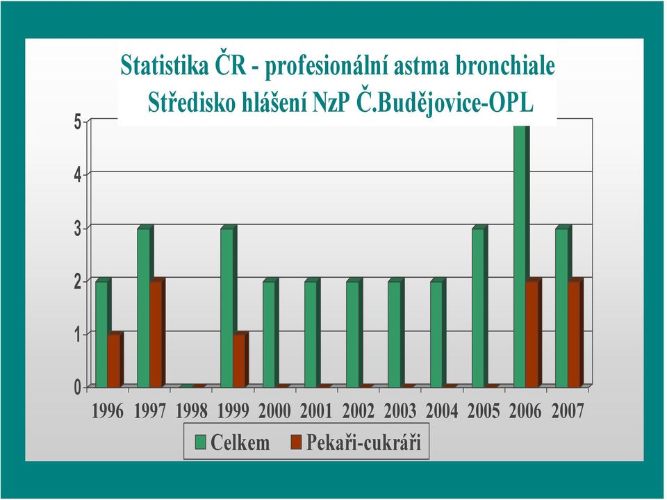 Budějovice-OPL 4 3 2 1 0 1996 1997 1998 1999