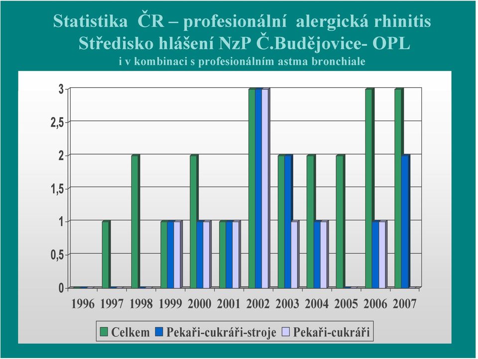 Budějovice- OPL i v kombinaci s profesionálním astma bronchiale