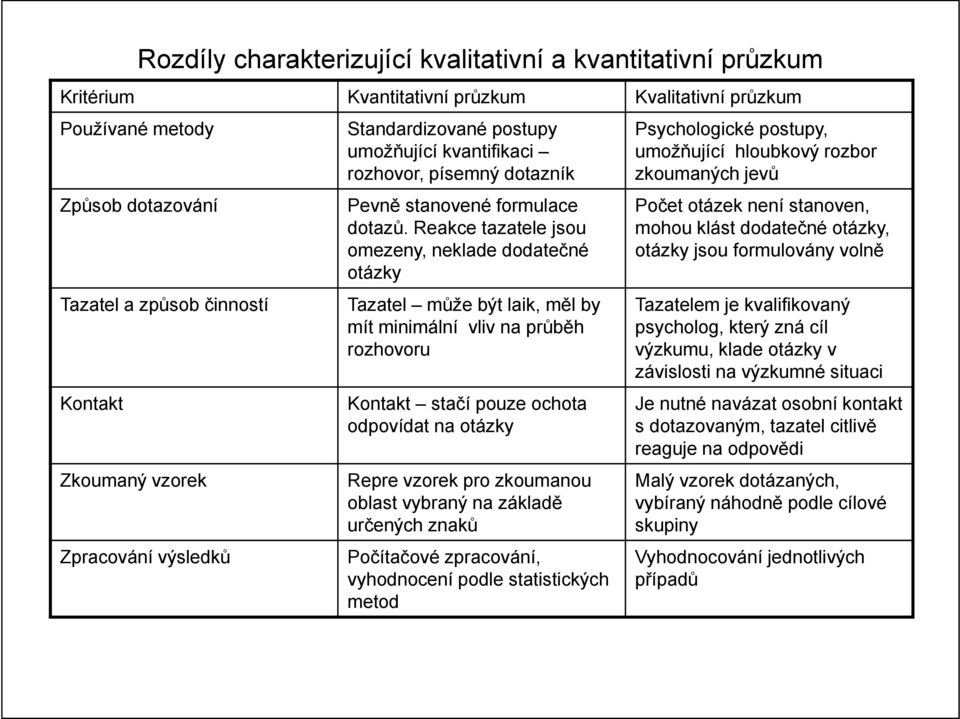 Reakce tazatele jsou omezeny, neklade dodatečné otázky Tazatel může být laik, měl by mít minimální vliv na průběh rozhovoru Psychologické postupy, umožňující hloubkový rozbor zkoumaných jevů Počet