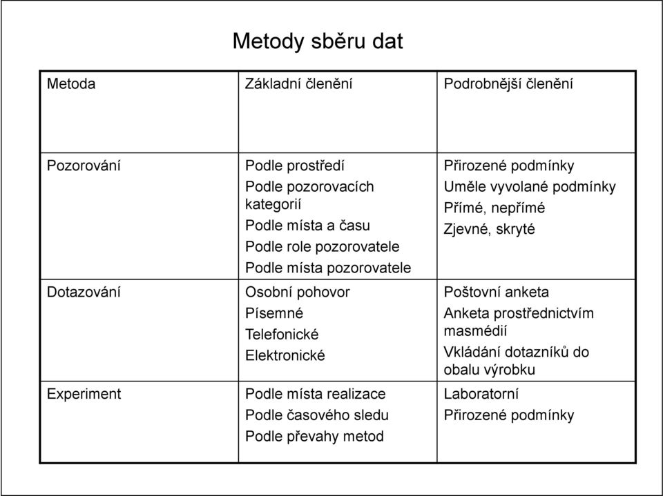 Písemné Telefonické Elektronické Podle místa realizace Podle časového sledu Podle převahy metod Uměle vyvolané podmínky Přímé,