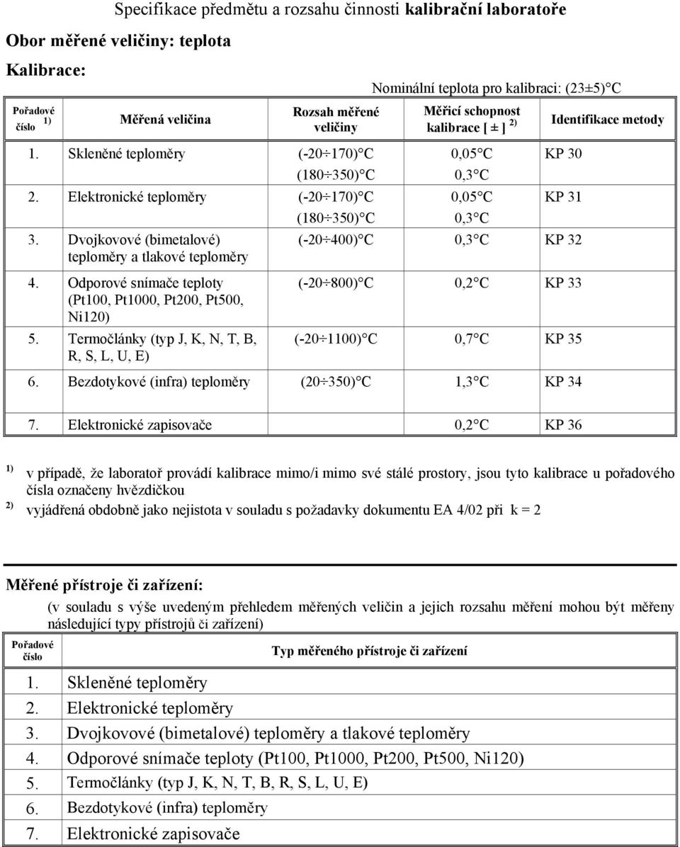 Termočlánky (typ J, K, N, T, B, R, S, L, U, E) Nominální teplota pro kalibraci: (23±5) C 0,05 C 0,3 C 0,05 C 0,3 C KP 30 KP 31 (-20 400) C 0,3 C KP 32 (-20 800) C 0,2 C KP 33 (-20 1100) C 0,7 C KP 35